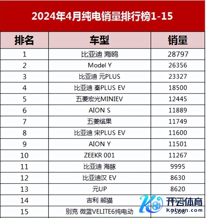4月纯电车销量:比亚迪海鸥夺冠,奥迪飞驰位列倒数,特斯拉跌落