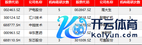 表4：近30天际资机构调研次数前十公司名次（2024/04/17-2024/05/17）