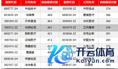 表1：近30天机构调研次数前二十公司名次（2024/04/17-2024/05/17）