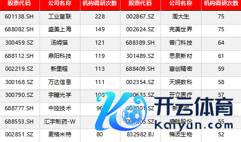 表2：近7天机构调研次数前二十公司名次（2024/05/13-2024/05/17）